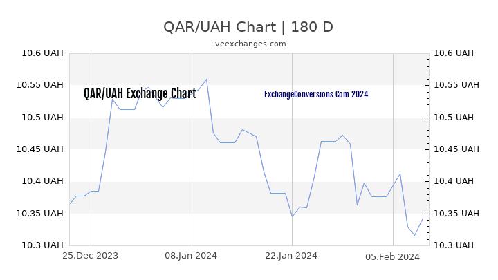 QAR to UAH Chart 6 Months