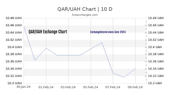 QAR to UAH Chart Today