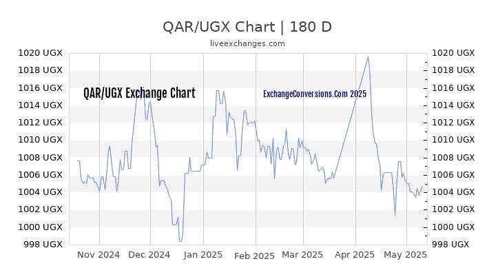 QAR to UGX Currency Converter Chart