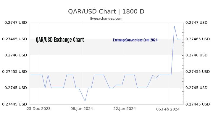 QAR to USD Chart 5 Years
