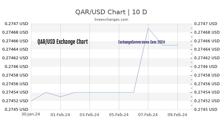 QAR to USD Chart Today
