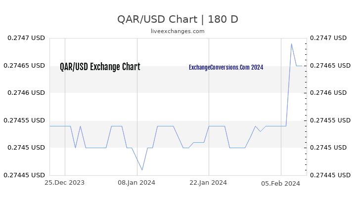 QAR to USD Currency Converter Chart