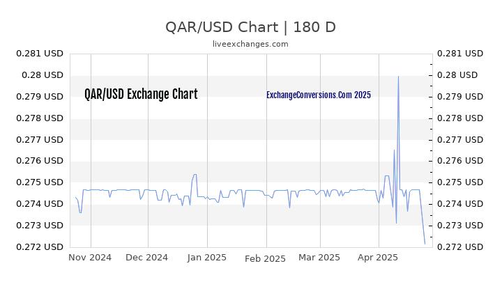 QAR to USD Currency Converter Chart