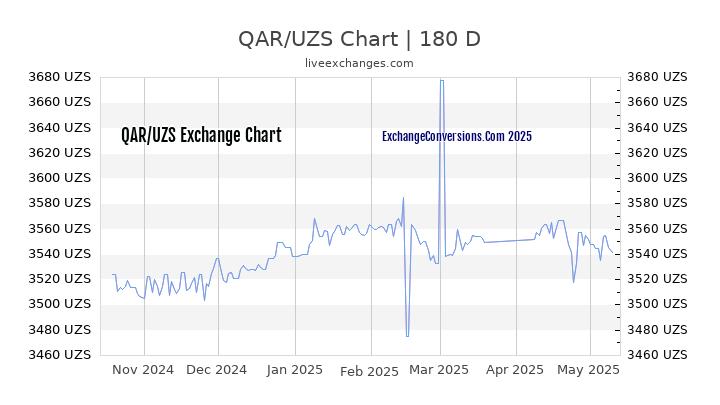 QAR to UZS Currency Converter Chart