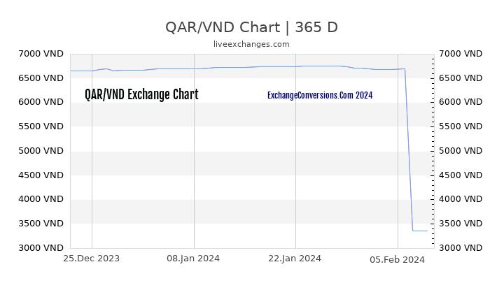 QAR to VND Chart 1 Year