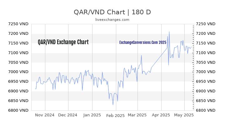 QAR to VND Currency Converter Chart