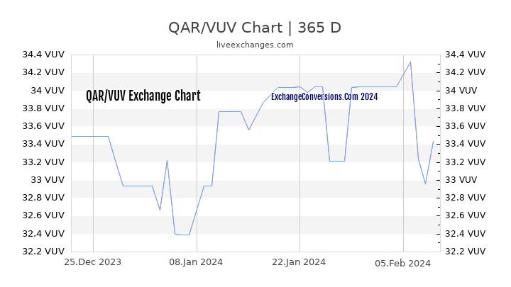 QAR to VUV Chart 1 Year