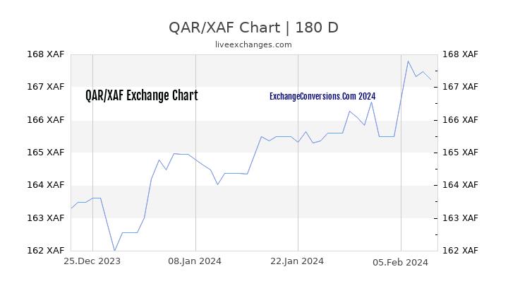 QAR to XAF Chart 6 Months