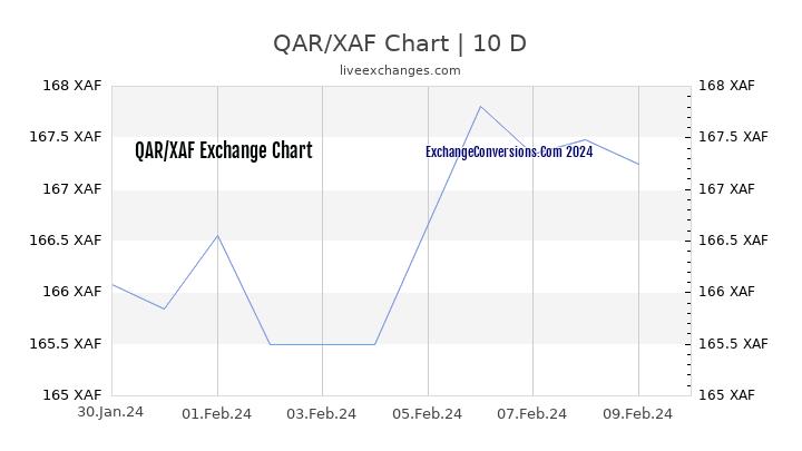QAR to XAF Chart Today