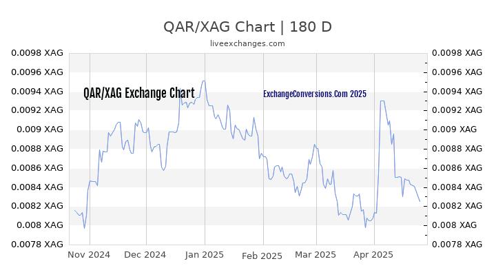 QAR to XAG Currency Converter Chart