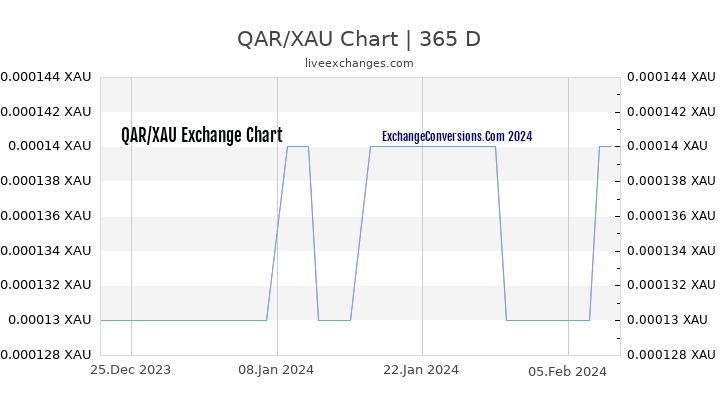 QAR to XAU Chart 1 Year