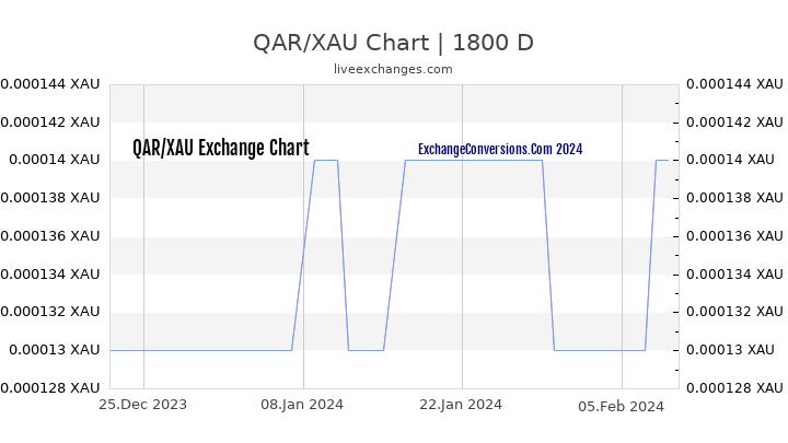 QAR to XAU Chart 5 Years