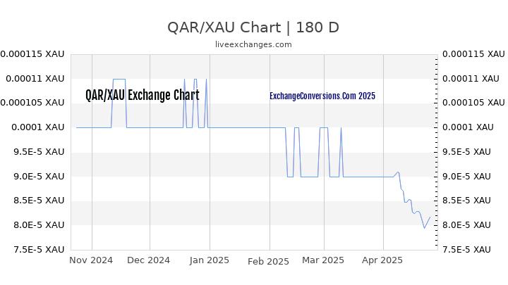 QAR to XAU Currency Converter Chart