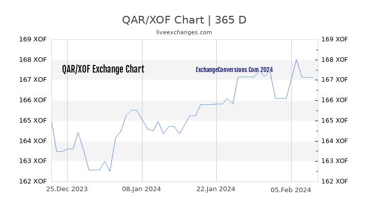 QAR to XOF Chart 1 Year