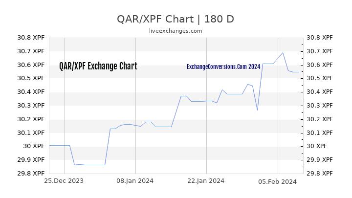 QAR to XPF Chart 6 Months