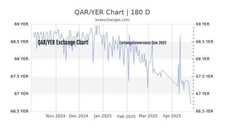 QAR to YER Currency Converter Chart