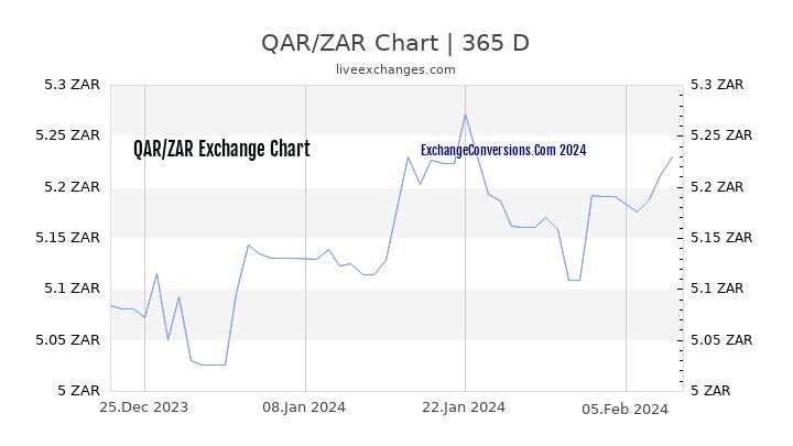 QAR to ZAR Chart 1 Year