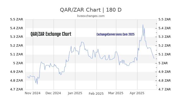 QAR to ZAR Currency Converter Chart