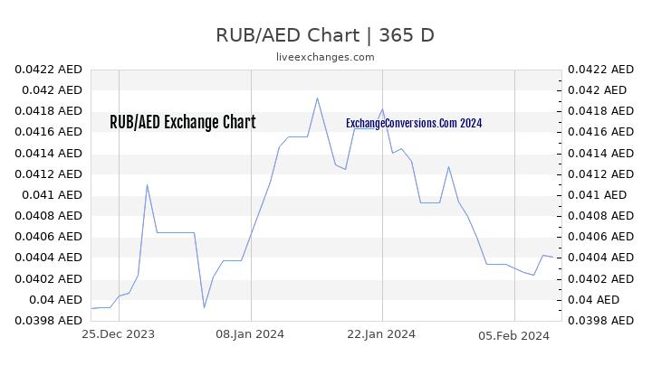 RUB to AED Chart 1 Year