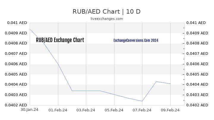 RUB to AED Chart Today