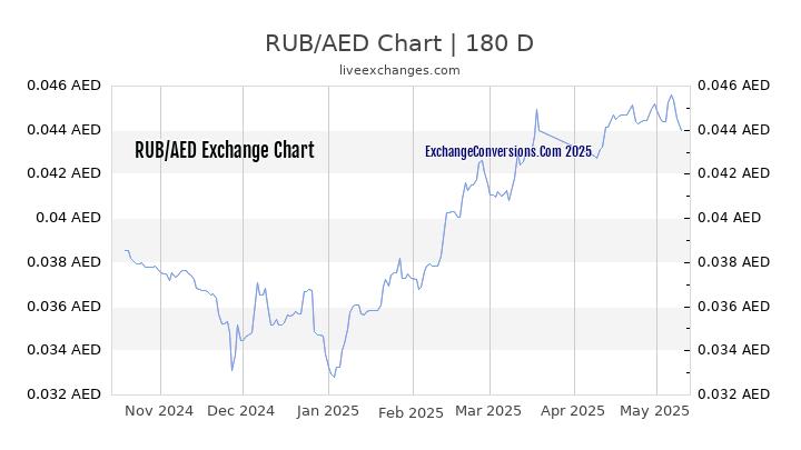 RUB to AED Currency Converter Chart