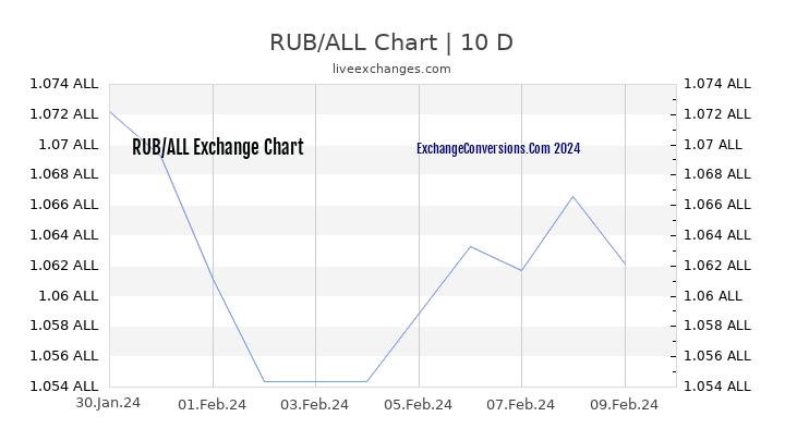 RUB to ALL Chart Today