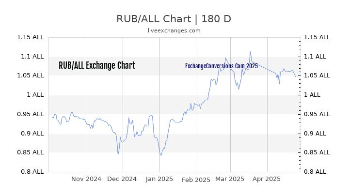 RUB to ALL Currency Converter Chart