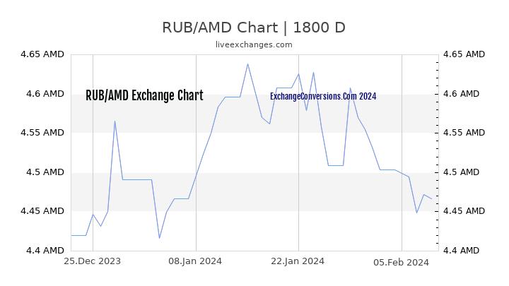 RUB to AMD Chart 5 Years