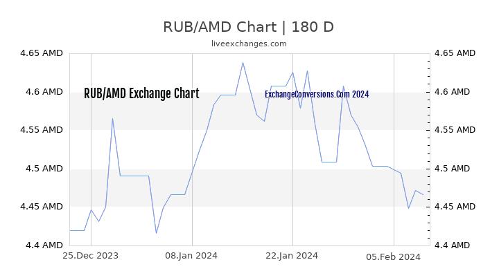 RUB to AMD Currency Converter Chart