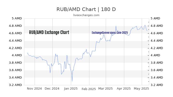 RUB to AMD Currency Converter Chart