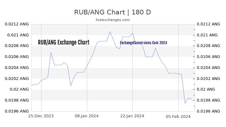 RUB to ANG Currency Converter Chart