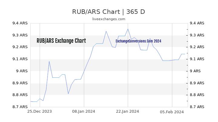 RUB to ARS Chart 1 Year