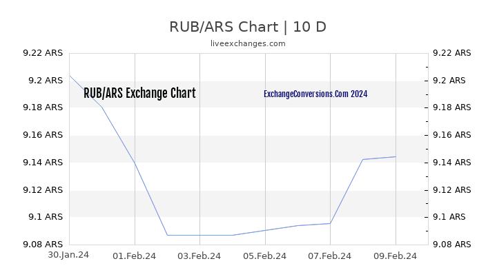 RUB to ARS Chart Today