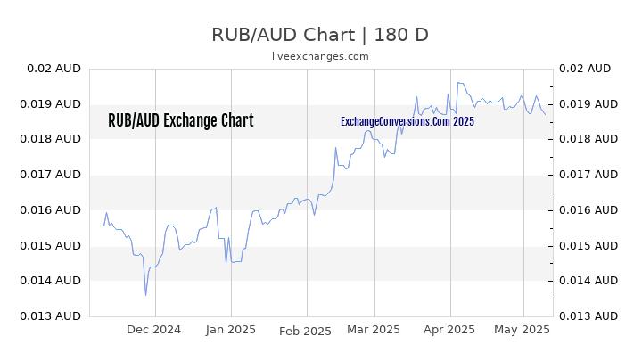 RUB to AUD Currency Converter Chart