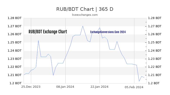 RUB to BDT Chart 1 Year