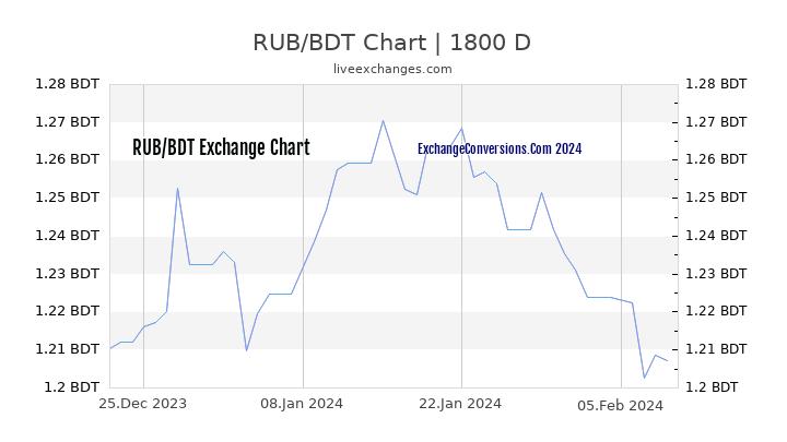 RUB to BDT Chart 5 Years