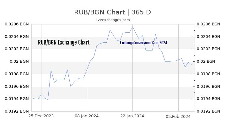 RUB to BGN Chart 1 Year