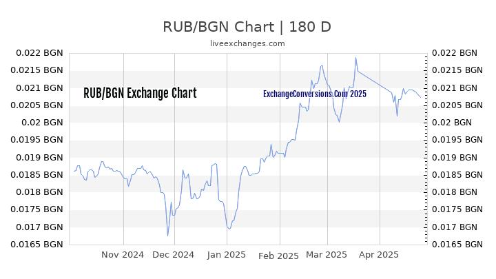 RUB to BGN Currency Converter Chart