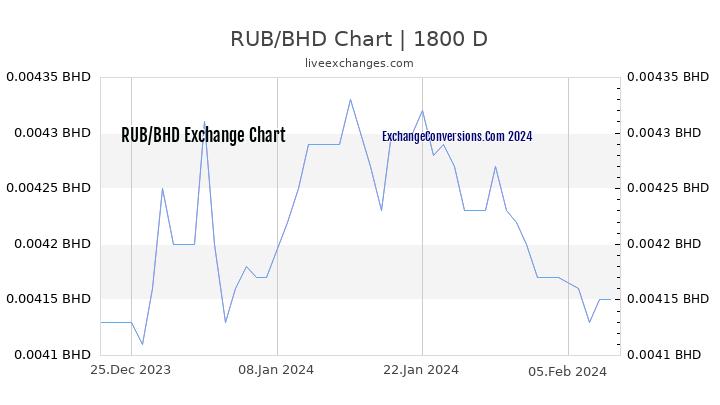 RUB to BHD Chart 5 Years