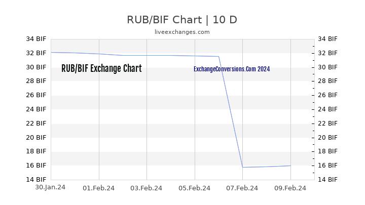 RUB to BIF Chart Today