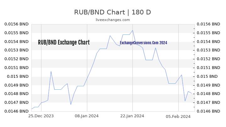 RUB to BND Chart 6 Months