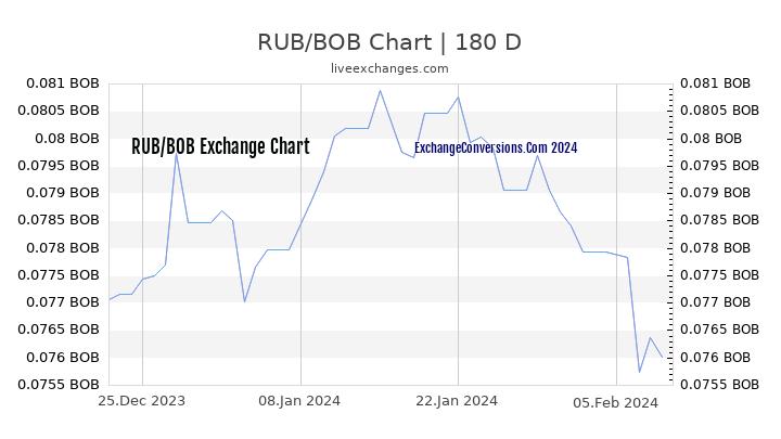 RUB to BOB Currency Converter Chart