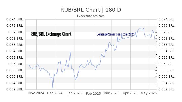 RUB to BRL Currency Converter Chart