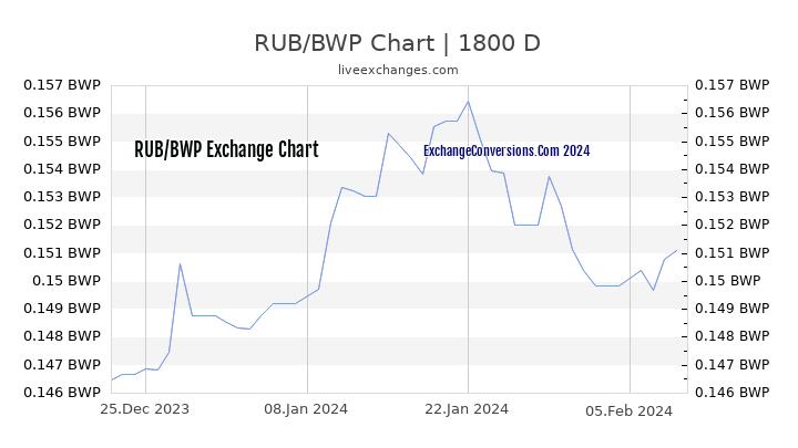 RUB to BWP Chart 5 Years