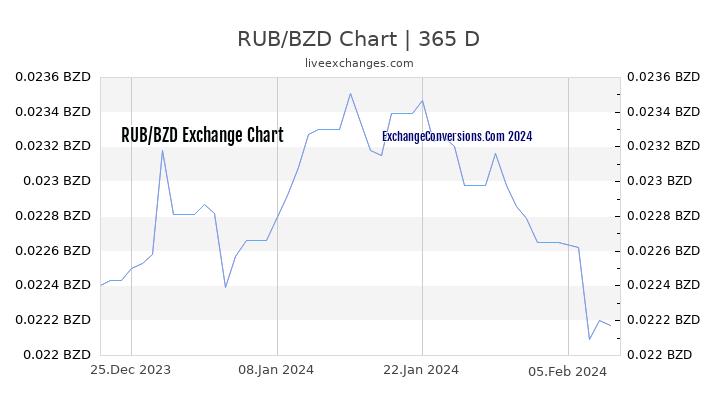 RUB to BZD Chart 1 Year