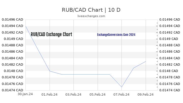 RUB to CAD Chart Today