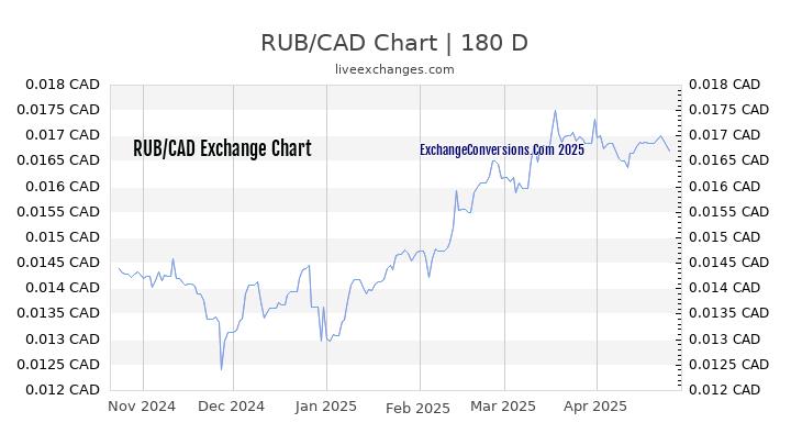 RUB to CAD Currency Converter Chart