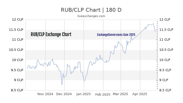 RUB to CLP Currency Converter Chart