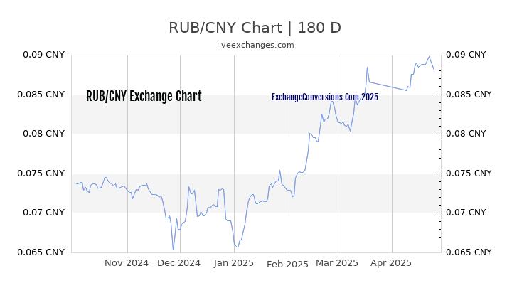 RUB to CNY Currency Converter Chart