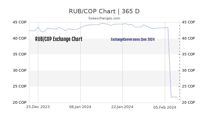RUB to COP Chart 1 Year